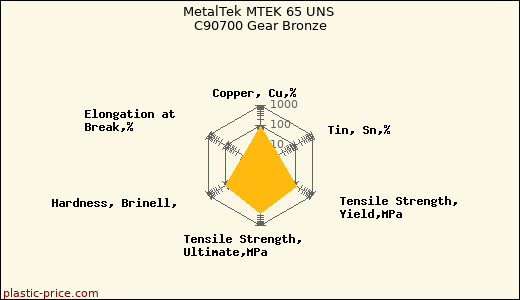 MetalTek MTEK 65 UNS C90700 Gear Bronze