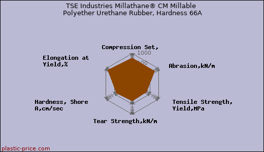 TSE Industries Millathane® CM Millable Polyether Urethane Rubber, Hardness 66A
