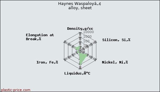 Haynes Waspaloyâ„¢ alloy, sheet