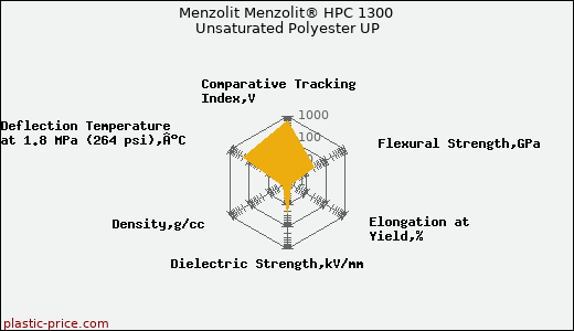 Menzolit Menzolit® HPC 1300 Unsaturated Polyester UP