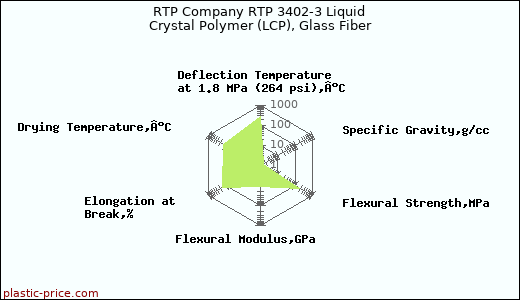 RTP Company RTP 3402-3 Liquid Crystal Polymer (LCP), Glass Fiber