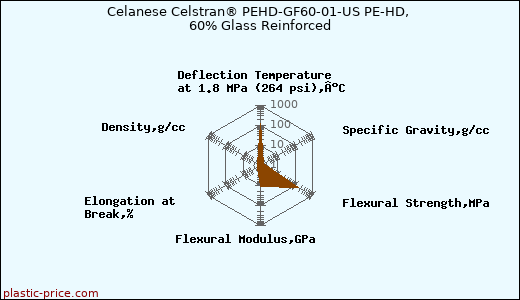 Celanese Celstran® PEHD-GF60-01-US PE-HD, 60% Glass Reinforced