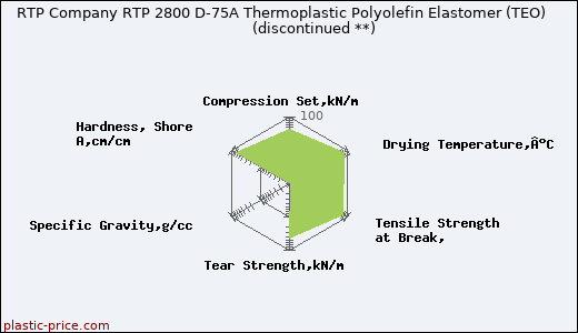 RTP Company RTP 2800 D-75A Thermoplastic Polyolefin Elastomer (TEO)               (discontinued **)
