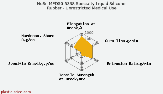 NuSil MED50-5338 Specialty Liquid Silicone Rubber - Unrestricted Medical Use