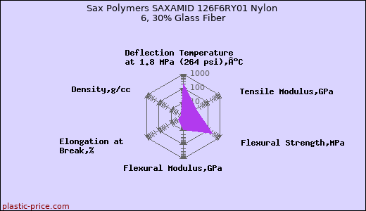 Sax Polymers SAXAMID 126F6RY01 Nylon 6, 30% Glass Fiber