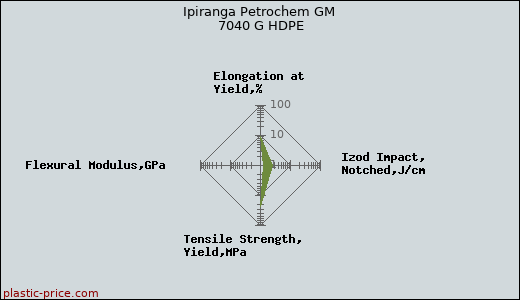 Ipiranga Petrochem GM 7040 G HDPE