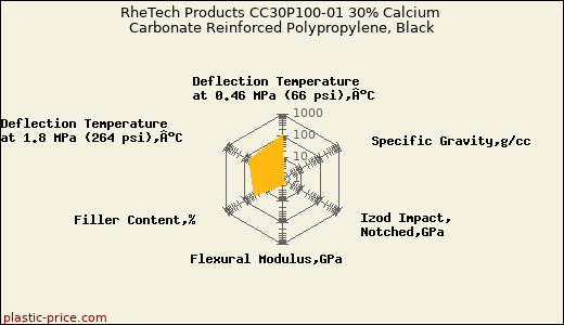RheTech Products CC30P100-01 30% Calcium Carbonate Reinforced Polypropylene, Black