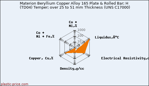 Materion Beryllium Copper Alloy 165 Plate & Rolled Bar; H (TD04) Temper; over 25 to 51 mm Thickness (UNS C17000)