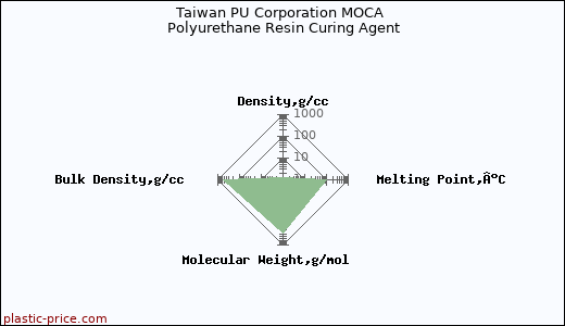 Taiwan PU Corporation MOCA Polyurethane Resin Curing Agent
