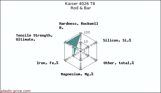 Kaiser 4026 T8 Rod & Bar