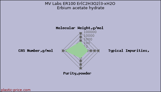 MV Labs ER100 Er(C2H3O2)3·xH2O Erbium acetate hydrate