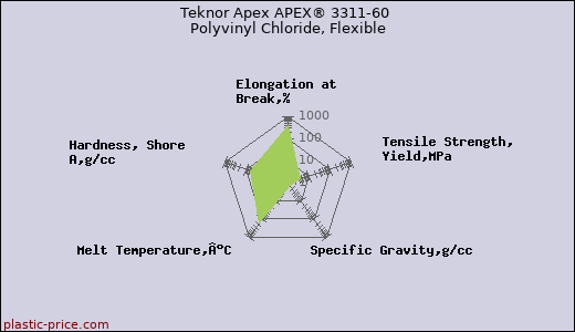 Teknor Apex APEX® 3311-60 Polyvinyl Chloride, Flexible