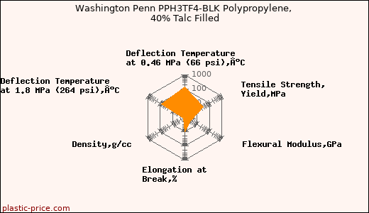 Washington Penn PPH3TF4-BLK Polypropylene, 40% Talc Filled