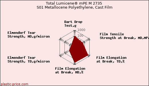 Total Lumicene® mPE M 2735 S01 Metallocene Polyethylene, Cast Film