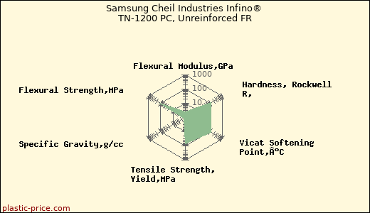 Samsung Cheil Industries Infino® TN-1200 PC, Unreinforced FR