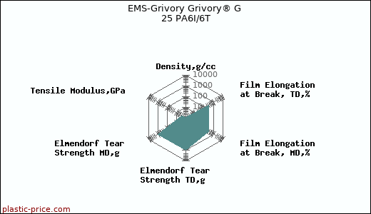 EMS-Grivory Grivory® G 25 PA6I/6T