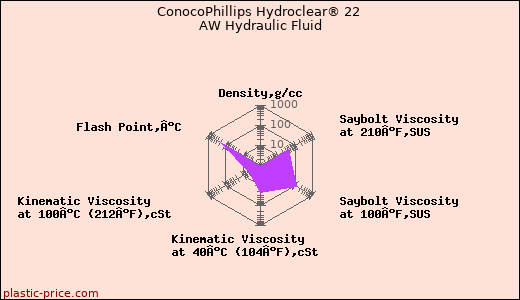 ConocoPhillips Hydroclear® 22 AW Hydraulic Fluid