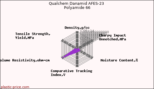 Qualchem Danamid AFES-23 Polyamide 66