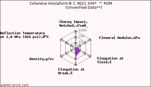 Celanese Hostaform® C 9021 XAP²  ™ POM                      (Unverified Data**)