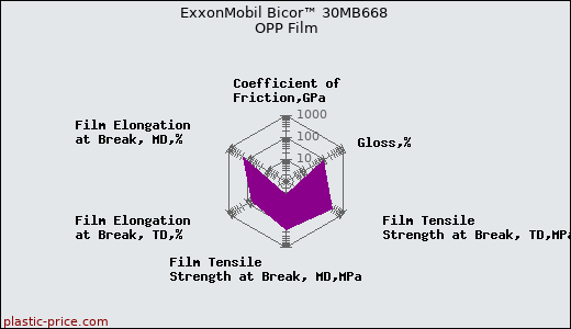 ExxonMobil Bicor™ 30MB668 OPP Film