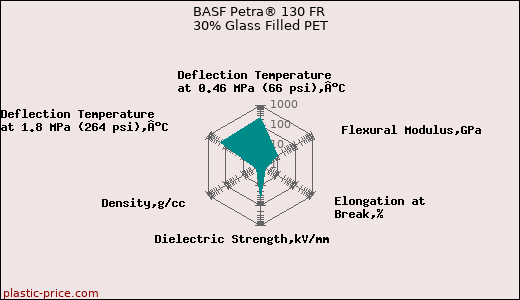 BASF Petra® 130 FR 30% Glass Filled PET