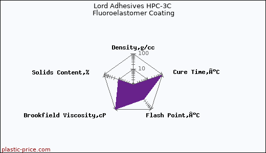 Lord Adhesives HPC-3C Fluoroelastomer Coating