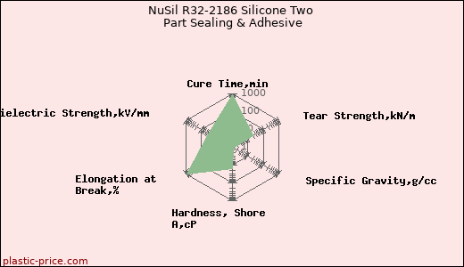 NuSil R32-2186 Silicone Two Part Sealing & Adhesive