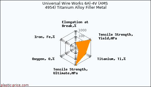 Universal Wire Works 6Al-4V (AMS 4954) Titanium Alloy Filler Metal