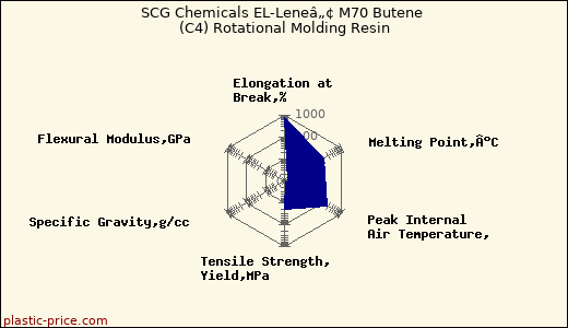 SCG Chemicals EL-Leneâ„¢ M70 Butene (C4) Rotational Molding Resin