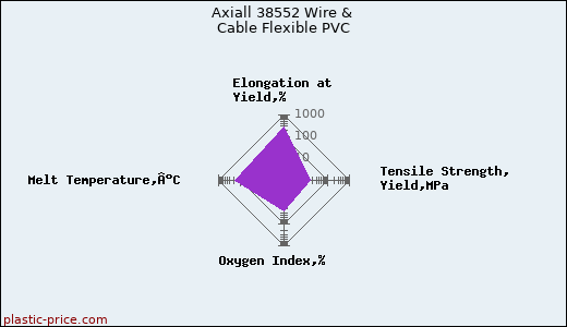 Axiall 38552 Wire & Cable Flexible PVC