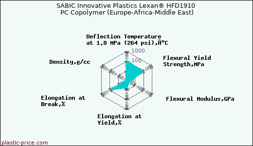 SABIC Innovative Plastics Lexan® HFD1910 PC Copolymer (Europe-Africa-Middle East)