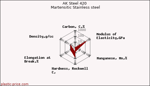 AK Steel 420 Martensitic Stainless steel