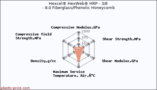 Hexcel® HexWeb® HRP - 3/8 - 8.0 Fiberglass/Phenolic Honeycomb