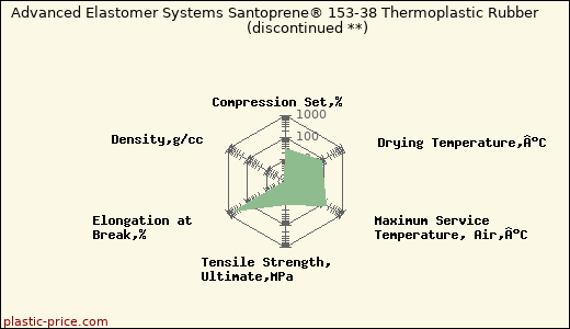 Advanced Elastomer Systems Santoprene® 153-38 Thermoplastic Rubber               (discontinued **)
