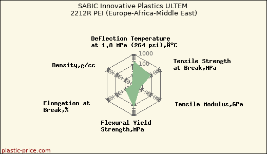 SABIC Innovative Plastics ULTEM 2212R PEI (Europe-Africa-Middle East)