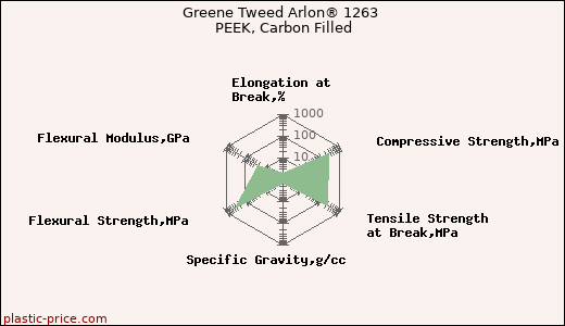 Greene Tweed Arlon® 1263 PEEK, Carbon Filled