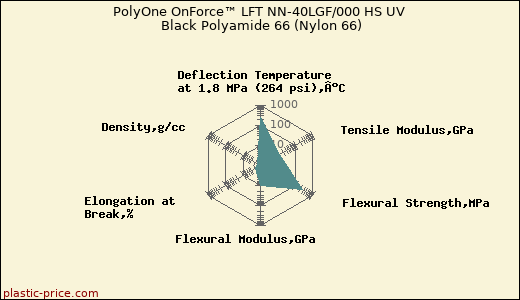 PolyOne OnForce™ LFT NN-40LGF/000 HS UV Black Polyamide 66 (Nylon 66)