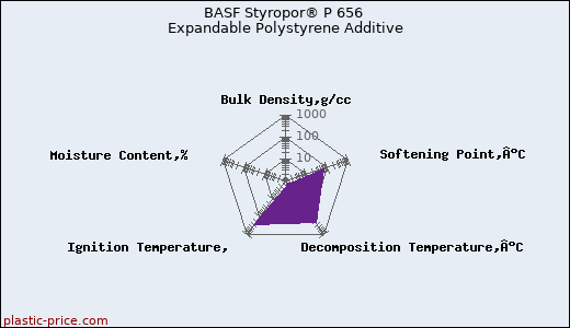 BASF Styropor® P 656 Expandable Polystyrene Additive