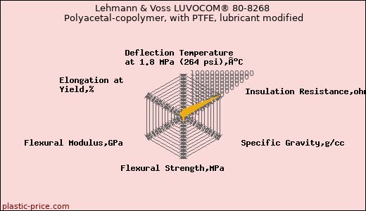 Lehmann & Voss LUVOCOM® 80-8268 Polyacetal-copolymer, with PTFE, lubricant modified