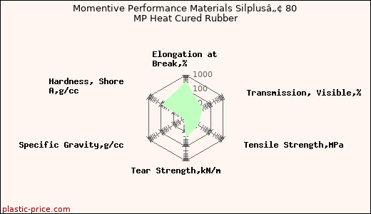 Momentive Performance Materials Silplusâ„¢ 80 MP Heat Cured Rubber