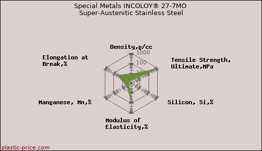 Special Metals INCOLOY® 27-7MO Super-Austenitic Stainless Steel