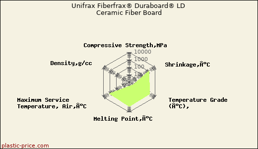 Unifrax Fiberfrax® Duraboard® LD Ceramic Fiber Board