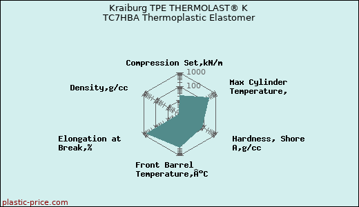 Kraiburg TPE THERMOLAST® K TC7HBA Thermoplastic Elastomer