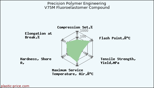 Precision Polymer Engineering V75M Fluoroelastomer Compound