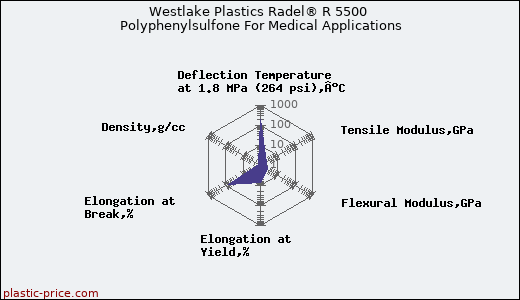 Westlake Plastics Radel® R 5500 Polyphenylsulfone For Medical Applications