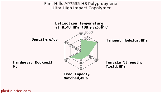 Flint Hills AP7535-HS Polypropylene Ultra High Impact Copolymer