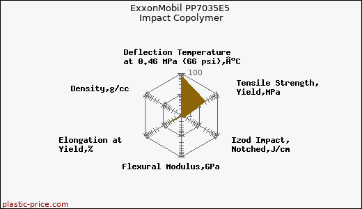 ExxonMobil PP7035E5 Impact Copolymer