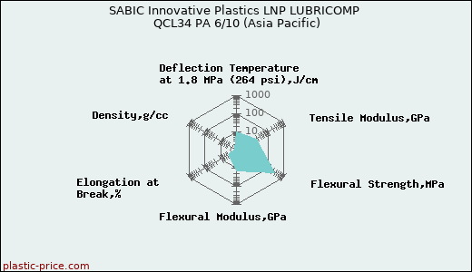 SABIC Innovative Plastics LNP LUBRICOMP QCL34 PA 6/10 (Asia Pacific)