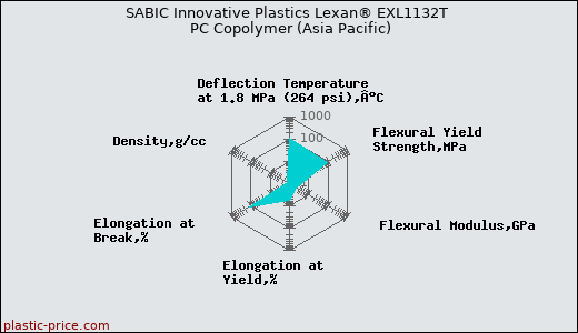 SABIC Innovative Plastics Lexan® EXL1132T PC Copolymer (Asia Pacific)