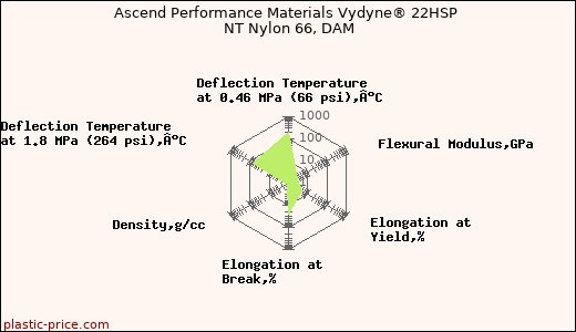 Ascend Performance Materials Vydyne® 22HSP NT Nylon 66, DAM